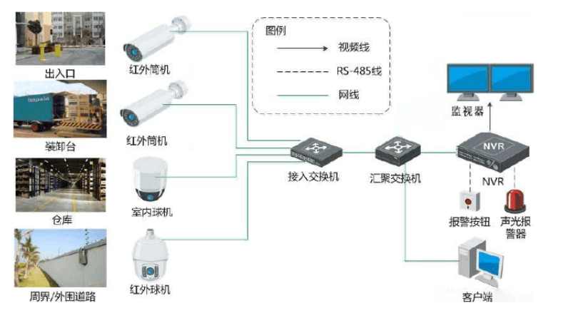 庫(kù)房監(jiān)控安裝方案|成都萬全電子