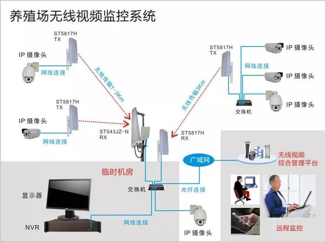 無線遠程監(jiān)控系統(tǒng)能用在什么地方？